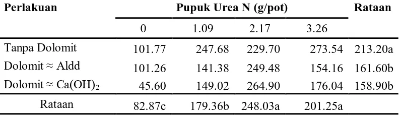Tabel 6. Nilai Rataan Pemberian Urea dan Dolomit  terhadap Serapan P (mg/tanaman)  pada Tanaman Jagung Perlakuan Pupuk Urea N (g/pot) Rataan 