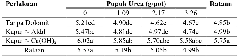Tabel 7. Nilai Rataan pH Tanah Ultisol Akibat Pengaruh Tunggal Pemberian Dolomit Pada Tanaman Jagung 