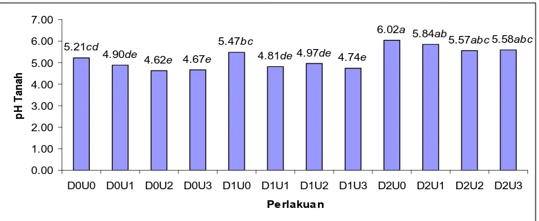 Gambar 2. Histogram pH Tanah Ultisol 2 Minggu Setelah Tanam (2 MST) Akibat Pemberian Dolomit dan Urea pada Tanaman Jagung