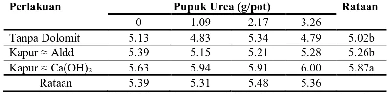 Tabel 9. Nilai Rataan pH Tanah Ultisol Akibat Pengaruh Tunggal Pemberian Dolomit pada Tanaman Jagung Perlakuan Pupuk Urea (g/pot) Rataan 