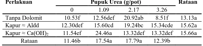 Tabel 10. Nilai Rataan P-Tersedia (ppm) Tanah Ultisol Akibat Pengaruh Tunggal Pemberian Dolomit pada Tanaman Jagung 