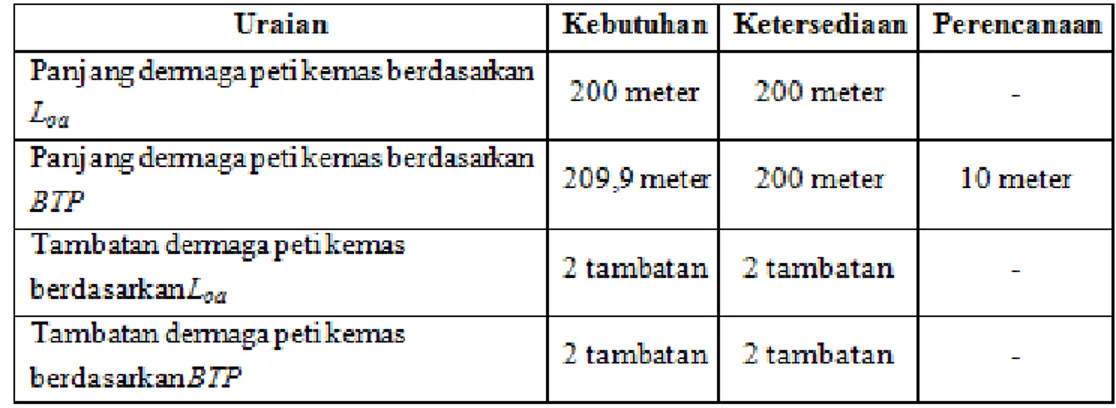 Tabel 7.  Perencanaan dermaga dan tambatan pelabuhan Pangkalbalam 