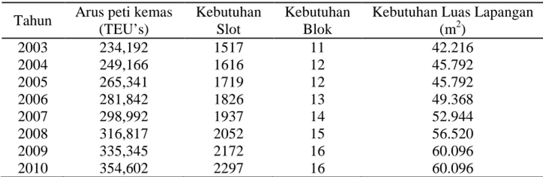 Tabel 4  Kebutuhan Slot, Blok, dan Luas Lapangan Penumpukan  Tahun  Arus peti kemas 