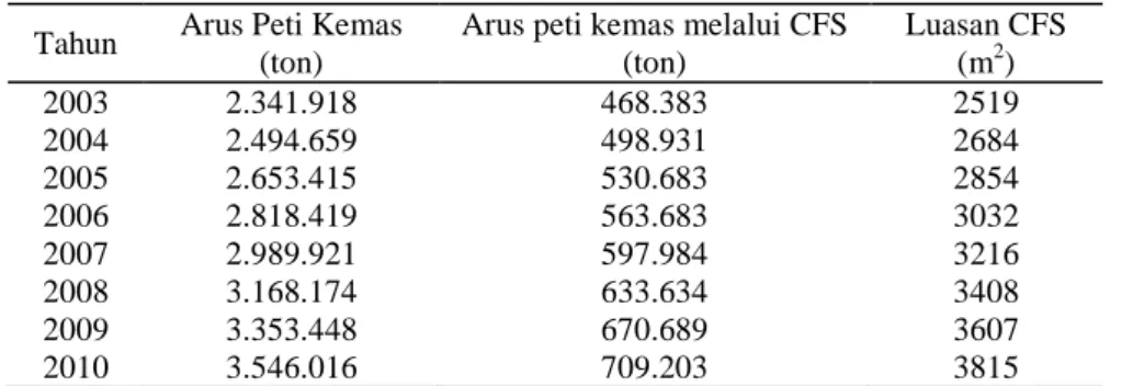Tabel 4 menunjukkan bahwa kebutuhan luas lapangan penumpukan hingga tahun 2010 masih  di bawah luasan yang tersedia sebesar 77.000 m 2 