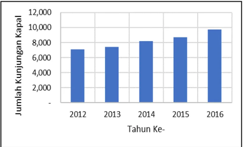 Gambar 1. Jumlah kunjungan kapal barang dan peti kemas di Pelabuhan Batu Ampar tahun  2012-2016 
