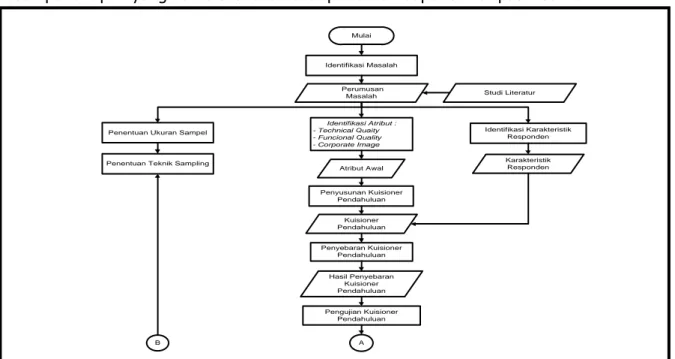 Gambar 1. Flowchart Metodologi Penelitian. 