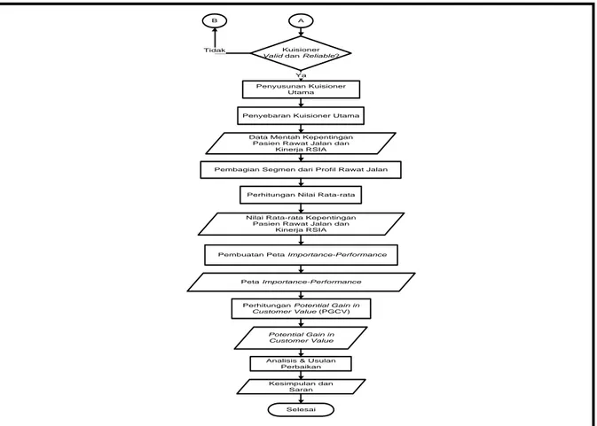 Gambar 1. Flowchart Metodologi Penelitian (lanjutan).  4.  Proses Pengumpulan Data 