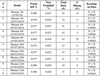 Tabel 5. Performance Rating Pekerja  Bongkar Batubara 