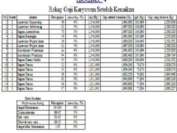 Gambar  diatas  menunjukkan  rekap  gaji karyawan  setelah  kenaikan.  Sebelumnya sudah  dilakukan  input  dikolom  pencapaian dan input dikolom gaji (dalam rupiah)