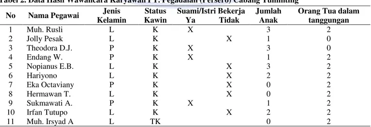 Tabel 2. Data Hasil Wawancara Karyawan PT. Pegadaian (Persero) Cabang Tuminting  No  Nama Pegawai  Jenis 