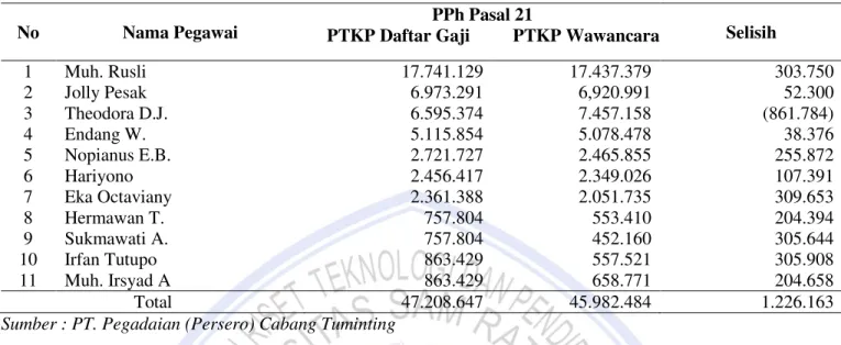 Tabel  9  menunjukkan  perhitungan  PPh  Pasal  21  lebih  kecil  Rp  1.226.163,-    jika  menggunakan  data  status perhitungan Penghasilan Tidak Kena Pajak (PTKP) karyawan PT