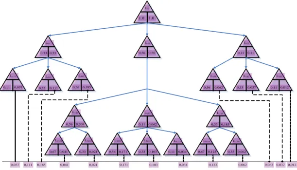 Gambar 8. Penggunaan Diagram Pohon dalam Menetapkan Bobot Relatif Sub-Tujuan 