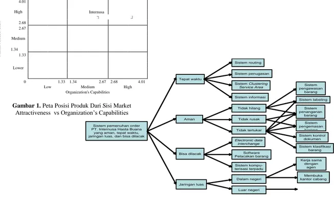 Gambar 1. Peta Posisi Produk Dari Sisi Market  Attractiveness  vs Organization’s Capabilities