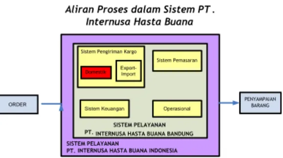 Gambar 4. Black-Box Delivery Service PT. Internusa Hasta  Buana 