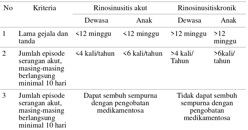 Tabel 2.1 Kriteria rinosinusitis akut dan kronik pada anak dan dewasa 