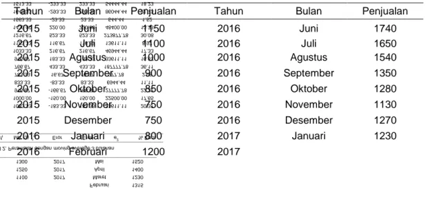 Tabel 2. Peramalan dengan moving average 3 bulanan  Bulan  Penjualan  f t  MA (3)  ̂ t  Eror  |Eror|  e