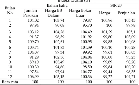 Tabel 1. Indeks Musim Pasokan Bahan Baku, Harga Bahan Baku dan Harga      SIR 20 dan Penjualan SIR 20