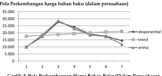 Grafik 2. Pola Perkembangan Harga Bahan Baku (Dalam Perusahaan)  Sumber: Data Sekunder diolah dari PT