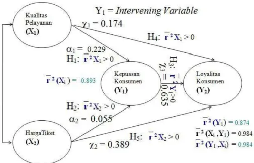 Gambar 1  Model Konseptual &amp; Hubungan Fungsional: Antar  Inter Variabel  Kualitas Pelayanan (X 1 ), Harga Tiket (X 2 ),  Kepuasan Konsumen (Y 1 ), dan Loyalitas   Konsumen (Y 2 )