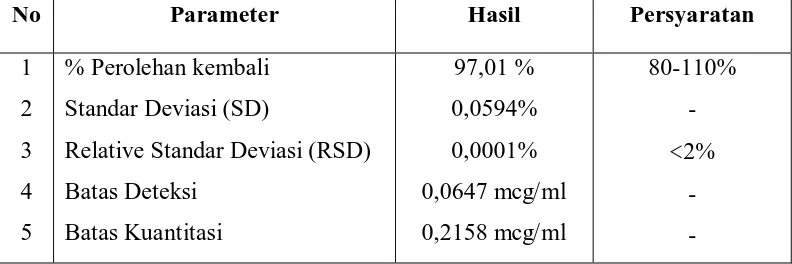 Tabel 6. Hasil Pengujian Parameter Uji Validasi pada Ikan Dencis yang 