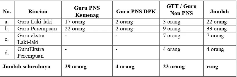 Tabel 4.3 Rincian Guru PNS Non PNS