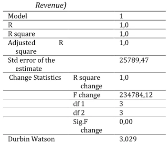 Tabel 9. Model Summary (Dependent variable   Revenue)   Model  1  R  1,0  R square  1,0  Adjusted  R  square  1,0  Std error of the  estimate   25789,47  Change Statistics  R square 