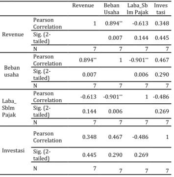 Tabel 11. Correlation  Revenue  Beban  Usaha  Laba_Sb lm Pajak  Inves tasi  Revenue  Pearson  Correlation  1  0.894 ** -0.613  0.348 Sig