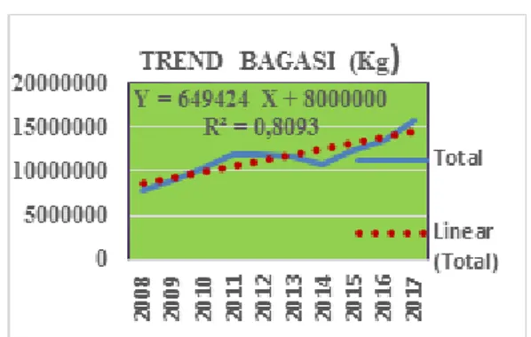Gambar  4.  Trend  pertumbuhan  kargo  dengan  dengan  persamaan  regresi  Linier  sebagai  berikut:  Y  =  309118  X  +  5000000 