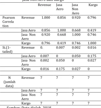 Tabel 7. Correlations Revenue dengan Jasa Aero,   Jasa Non Aero dan Kargo 