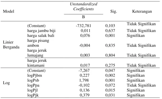 Tabel 3.  Hasil Uji t  Model  Unstandardized Coefficients  Sig.  Keterangan  B  Linier  Berganda 