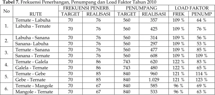 Tabel 6. Perbandingan Tarif Antar Moda Pada Rute Tertentu