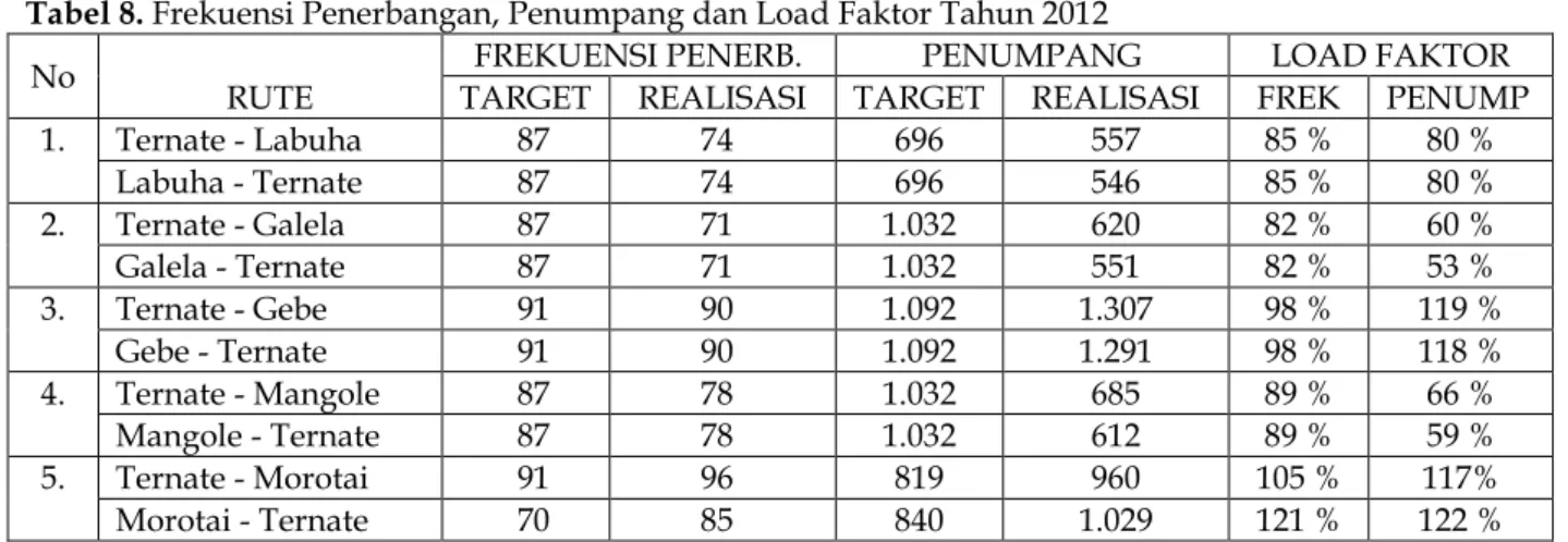 Tabel 8. Frekuensi Penerbangan, Penumpang dan Load Faktor Tahun 2012