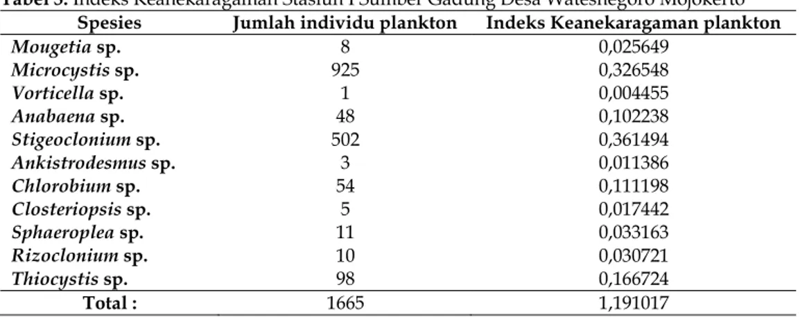 Tabel 3. Indeks Keanekaragaman Stasiun I Sumber Gadung Desa Watesnegoro Mojokerto  Spesies  Jumlah individu plankton  Indeks Keanekaragaman plankton 