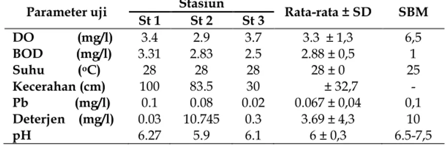 Tabel 6. Parameter fisika-kimia Sumber Gadung Desa Watesnegoro Mojokerto  Parameter uji  Stasiun  Rata-rata ± SD  SBM 