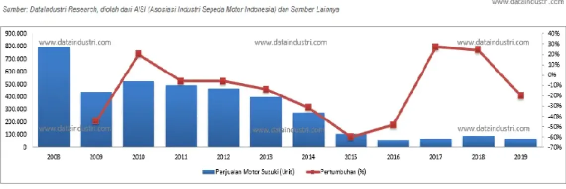 Grafik  di  atas  memperlihatkan  bahwa  trend  penjualan  produk  sepeda  motor  suzuki  terus  mengalami  penurunan  setiap  tahunnya