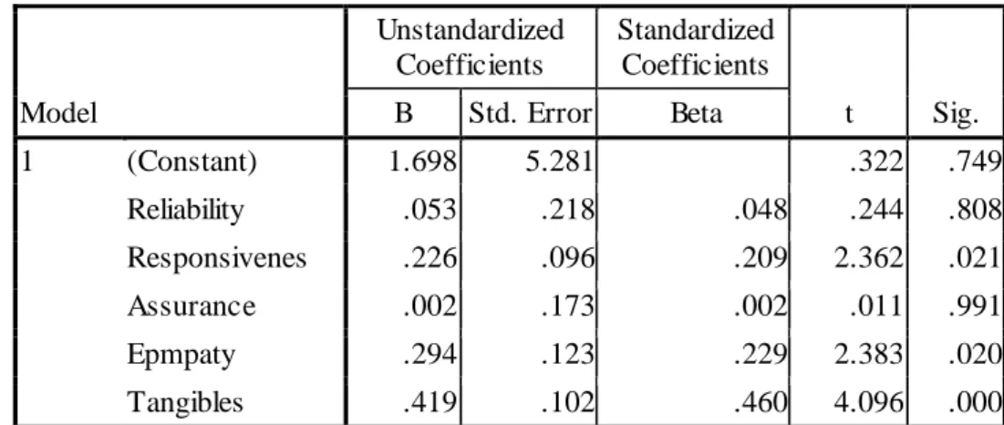 Tabel 5  Uji  t  Model  Unstandardized Coefficients  Standardized Coefficients  t  Sig