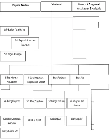 Gambar 1: Struktur Organisasi Badan Perpustakaan, Arsip dan Dokumentasi  Daerah Provinsi   Sumatera Utara 