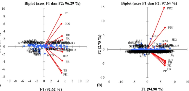 Gambar 5.  Hasil analisis komponen utama sebaran karakter morfometrik tuna sirip kuning (a)  dan tuna bambulo (b) pada ketiga stasiun penelitian pada sumbu 1 (F1) dan sumbu  2 (F2)