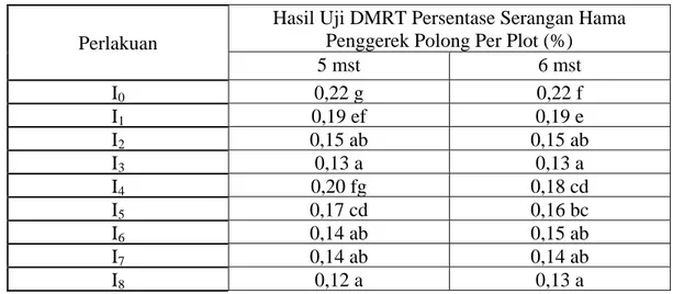 Tabel 2  :  Tingkat Kerusakan Yang Ditimbulkan OlehSerangan Hama Penggerek  Polong Per Sampel (%) 