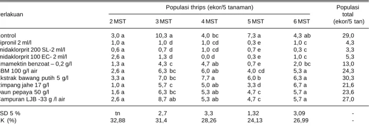 Tabel 1. Populasi thrips pada tanaman kacang hijau varietas Vima-1 yang mendapat perlakuan beberapa insektisida, KP Muneng, Probolinggo, MK 2010.