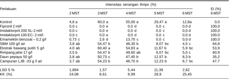 Tabel 2. Intensitas serangan thrips pada kacang hijau varietas Vima-1 pada beberapa perlakuan insektisida