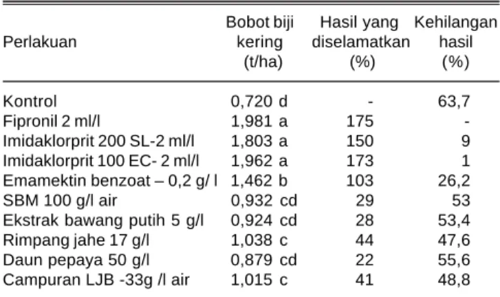 Tabel 4. Perkiraan hasil kacang hijau varietas Vima-1 yang dapat diselamatkan dengan perlakuan beberapa insektida