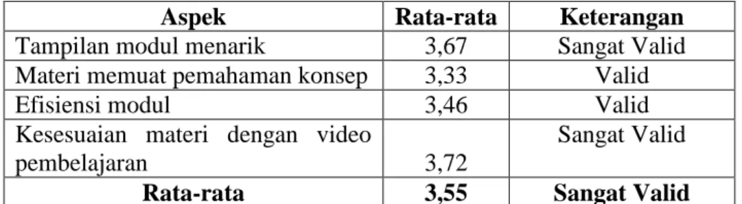 Tabel 3. Hasil Validasi Ahli 