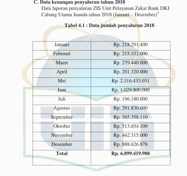 Tabel 4.1 : Data jumlah penyaluran 2018 