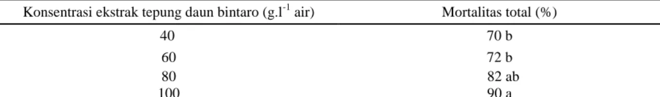 Tabel 3. Rata-rata mortalitas total larva H. armigera dengan beberapa konsentrasi ekstrak tepung daun  bintaro (%)   