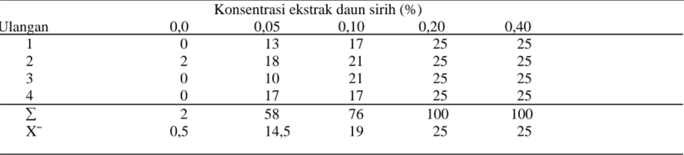 Tabel  2. Mortalitas Larva Ae. aegypti dalam berbagai Konsentrasi Ekstrak Uji selama  24 jam Pengamatan 