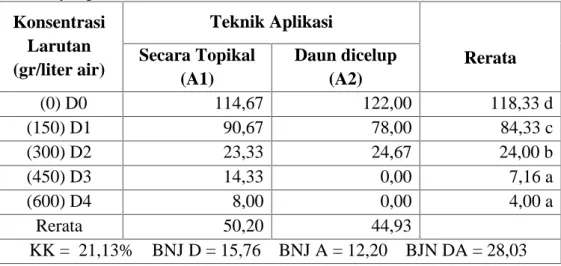 Tabel 4. Rerata jumlah progeni yang diperoleh dari perkembangan larva yang diaplikasihan larutan daun kirinyuh pada konsentrasi dan cara aplikasi yang berbeda Konsentrasi Larutan (gr/liter air) Teknik Aplikasi RerataSecara Topikal (A1) Daun dicelup(A2) (0)