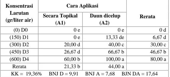 Tabel 1. Rata-rata persentase mortalitas larva Plutella xylostella terhadap beberapa konsentrasi larutan kirinyuh dan cara aplikasi selama lima hari pengam