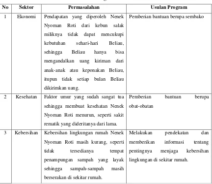 Tabel 4 Program Usulan 