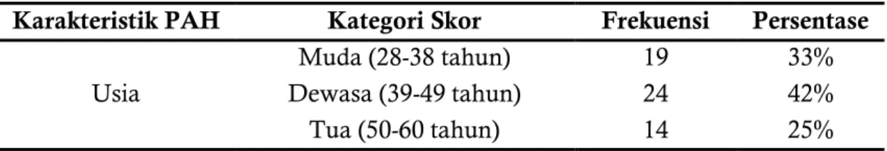 Tabel 1. Karakteristik Penyuluh Agama Islam Honorer (PAH)   di Kabupaten Cilacap 